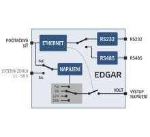 Převodník Ethernetu na RS232 nebo RS485 s PoE (5)